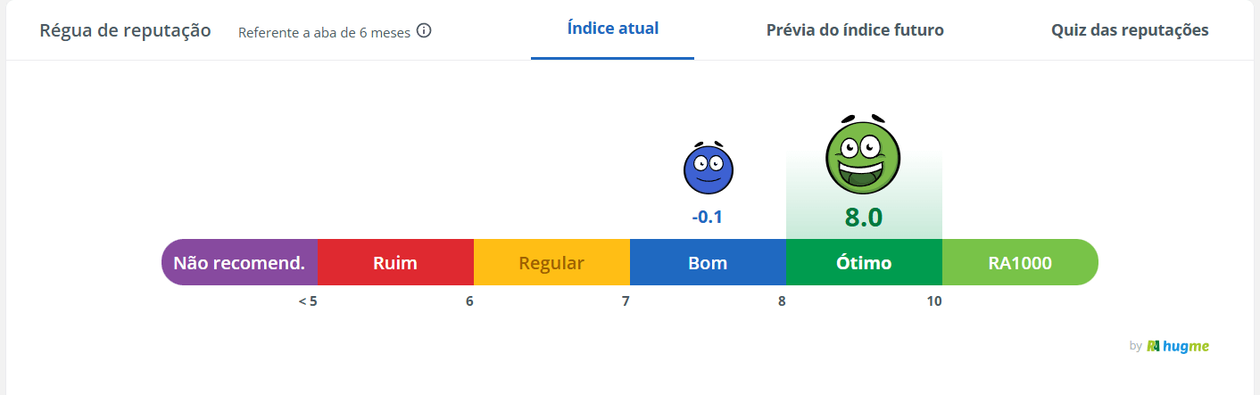 Gráfico da régua de reputação de clientes da HugMe, ilustrando o 'Índice atual' de 8,0 (Ótimo) e enfatizando que o Processo Rápido é Seguro. A régua colorida vai de 'Não recomendo' a 'RA1000